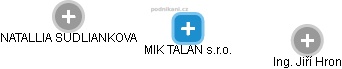 MIK TALAN s.r.o. - obrázek vizuálního zobrazení vztahů obchodního rejstříku