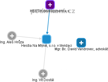 Hestia Na Mlýně, s.r.o. v likvidaci - obrázek vizuálního zobrazení vztahů obchodního rejstříku