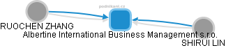 Albertine International Business Management s.r.o. - obrázek vizuálního zobrazení vztahů obchodního rejstříku