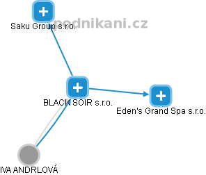 BLACK SOIR s.r.o. - obrázek vizuálního zobrazení vztahů obchodního rejstříku