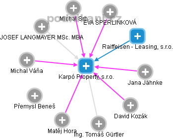 Karpó Property, s.r.o. - obrázek vizuálního zobrazení vztahů obchodního rejstříku