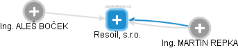 Resoil, s.r.o. - obrázek vizuálního zobrazení vztahů obchodního rejstříku