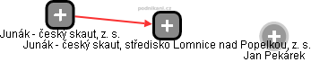 Junák - český skaut, středisko Lomnice nad Popelkou, z. s. - obrázek vizuálního zobrazení vztahů obchodního rejstříku