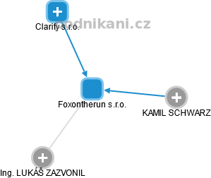 Foxontherun s.r.o. - obrázek vizuálního zobrazení vztahů obchodního rejstříku