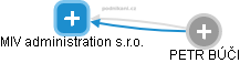 MIV administration s.r.o. - obrázek vizuálního zobrazení vztahů obchodního rejstříku