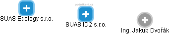 SUAS ID2 s.r.o. - obrázek vizuálního zobrazení vztahů obchodního rejstříku
