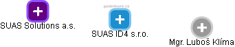 SUAS ID4 s.r.o. - obrázek vizuálního zobrazení vztahů obchodního rejstříku