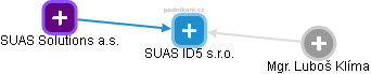 SUAS ID5 s.r.o. - obrázek vizuálního zobrazení vztahů obchodního rejstříku