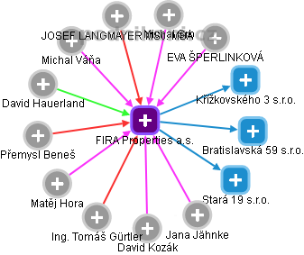 FIRA Properties a.s. - obrázek vizuálního zobrazení vztahů obchodního rejstříku