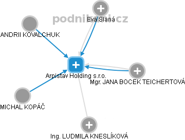 Arpistav Holding s.r.o. - obrázek vizuálního zobrazení vztahů obchodního rejstříku