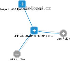 JPP Glassworks Holding s.r.o. - obrázek vizuálního zobrazení vztahů obchodního rejstříku