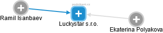 Luckystar s.r.o. - obrázek vizuálního zobrazení vztahů obchodního rejstříku