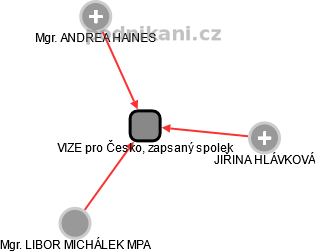 VIZE pro Česko, zapsaný spolek - obrázek vizuálního zobrazení vztahů obchodního rejstříku