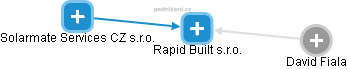Rapid Built s.r.o. - obrázek vizuálního zobrazení vztahů obchodního rejstříku