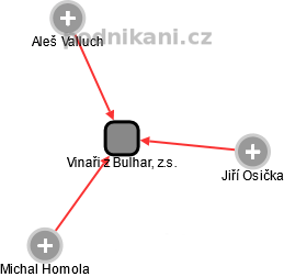 Vinaři z Bulhar, z.s. - obrázek vizuálního zobrazení vztahů obchodního rejstříku