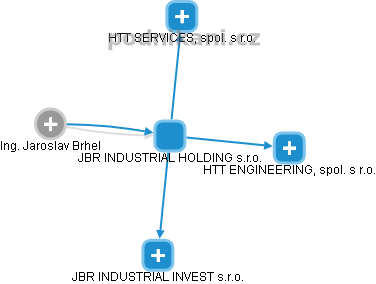 JBR INDUSTRIAL HOLDING s.r.o. - obrázek vizuálního zobrazení vztahů obchodního rejstříku