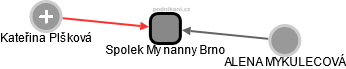 Spolek My nanny Brno - obrázek vizuálního zobrazení vztahů obchodního rejstříku
