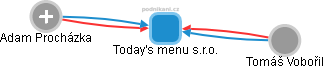 Today's menu s.r.o. - obrázek vizuálního zobrazení vztahů obchodního rejstříku