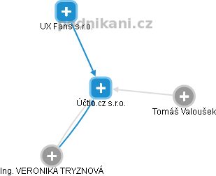 Účtio.cz s.r.o. - obrázek vizuálního zobrazení vztahů obchodního rejstříku