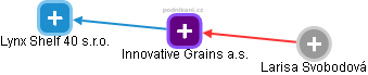 Innovative Grains a.s. - obrázek vizuálního zobrazení vztahů obchodního rejstříku