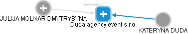 Duda agency event s.r.o. - obrázek vizuálního zobrazení vztahů obchodního rejstříku