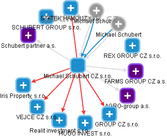 Michael Schubert CZ s.r.o. - obrázek vizuálního zobrazení vztahů obchodního rejstříku