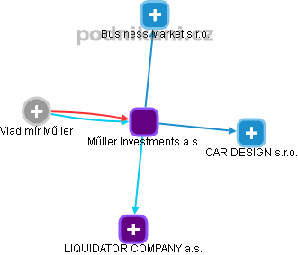 Műller Investments a.s. - obrázek vizuálního zobrazení vztahů obchodního rejstříku