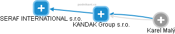 KANDAK Group s.r.o. - obrázek vizuálního zobrazení vztahů obchodního rejstříku