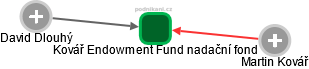 Kovář Endowment Fund nadační fond - obrázek vizuálního zobrazení vztahů obchodního rejstříku