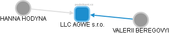 LLC AGWE s.r.o. - obrázek vizuálního zobrazení vztahů obchodního rejstříku