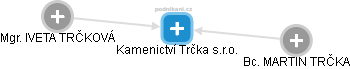 Kamenictví Trčka s.r.o. - obrázek vizuálního zobrazení vztahů obchodního rejstříku