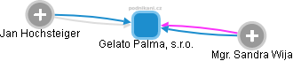 Gelato Palma, s.r.o. - obrázek vizuálního zobrazení vztahů obchodního rejstříku