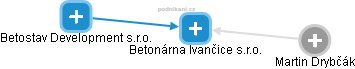 Betonárna Ivančice s.r.o. - obrázek vizuálního zobrazení vztahů obchodního rejstříku