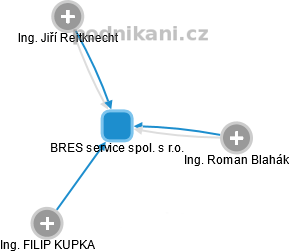 BRES service spol. s r.o. - obrázek vizuálního zobrazení vztahů obchodního rejstříku
