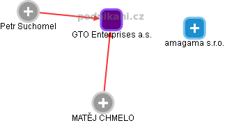 GTO Enterprises a.s. - obrázek vizuálního zobrazení vztahů obchodního rejstříku