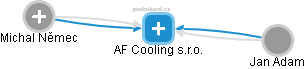AF Cooling s.r.o. - obrázek vizuálního zobrazení vztahů obchodního rejstříku
