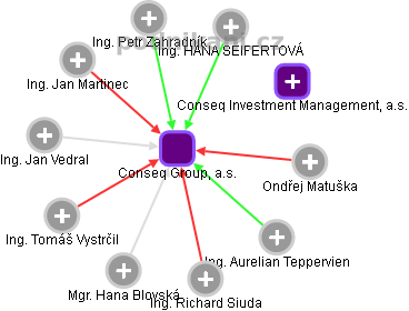 Conseq Group, a.s. - obrázek vizuálního zobrazení vztahů obchodního rejstříku