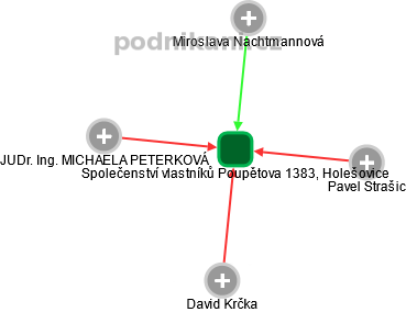 Společenství vlastníků Poupětova 1383, Holešovice - obrázek vizuálního zobrazení vztahů obchodního rejstříku