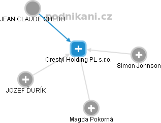 Crestyl Holding PL s.r.o. - obrázek vizuálního zobrazení vztahů obchodního rejstříku