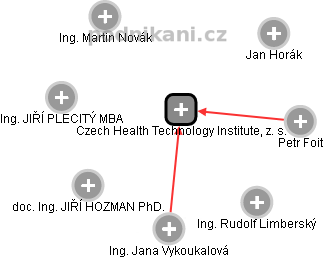 Czech Health Technology Institute, z. s. - obrázek vizuálního zobrazení vztahů obchodního rejstříku
