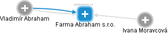 Farma Abraham s.r.o. - obrázek vizuálního zobrazení vztahů obchodního rejstříku