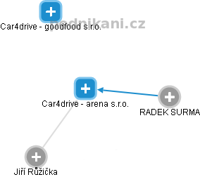 Car4drive - arena s.r.o. - obrázek vizuálního zobrazení vztahů obchodního rejstříku
