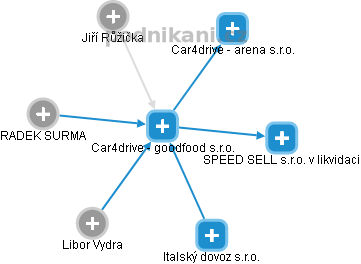 Car4drive - goodfood s.r.o. - obrázek vizuálního zobrazení vztahů obchodního rejstříku