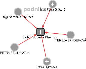 SK MG Modesta Plzeň, z.s. - obrázek vizuálního zobrazení vztahů obchodního rejstříku