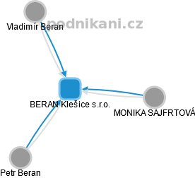 BERAN Klešice s.r.o. - obrázek vizuálního zobrazení vztahů obchodního rejstříku