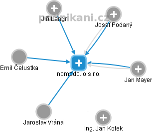 nomodo.io s.r.o. - obrázek vizuálního zobrazení vztahů obchodního rejstříku