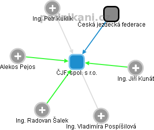 ČJF, spol. s r.o. - obrázek vizuálního zobrazení vztahů obchodního rejstříku
