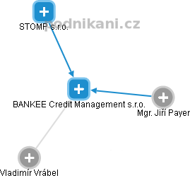 BANKEE Credit Management s.r.o. - obrázek vizuálního zobrazení vztahů obchodního rejstříku