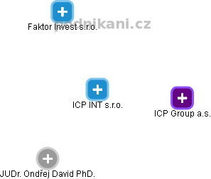 ICP INT s.r.o. - obrázek vizuálního zobrazení vztahů obchodního rejstříku
