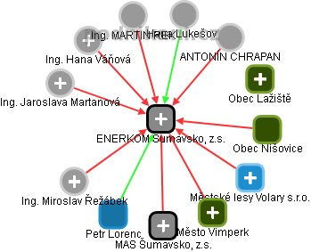 ENERKOM Šumavsko, z.s. - obrázek vizuálního zobrazení vztahů obchodního rejstříku